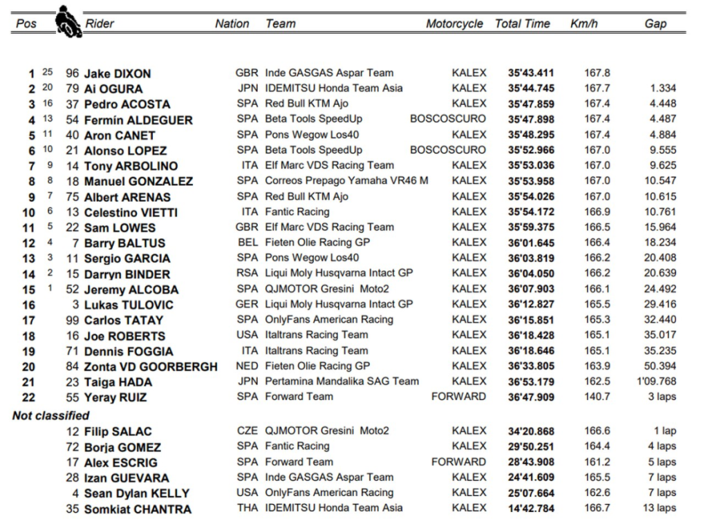 MOTO2 GP OLANDA: DIXON TRIONFA AD ASSEN. 1 image 3