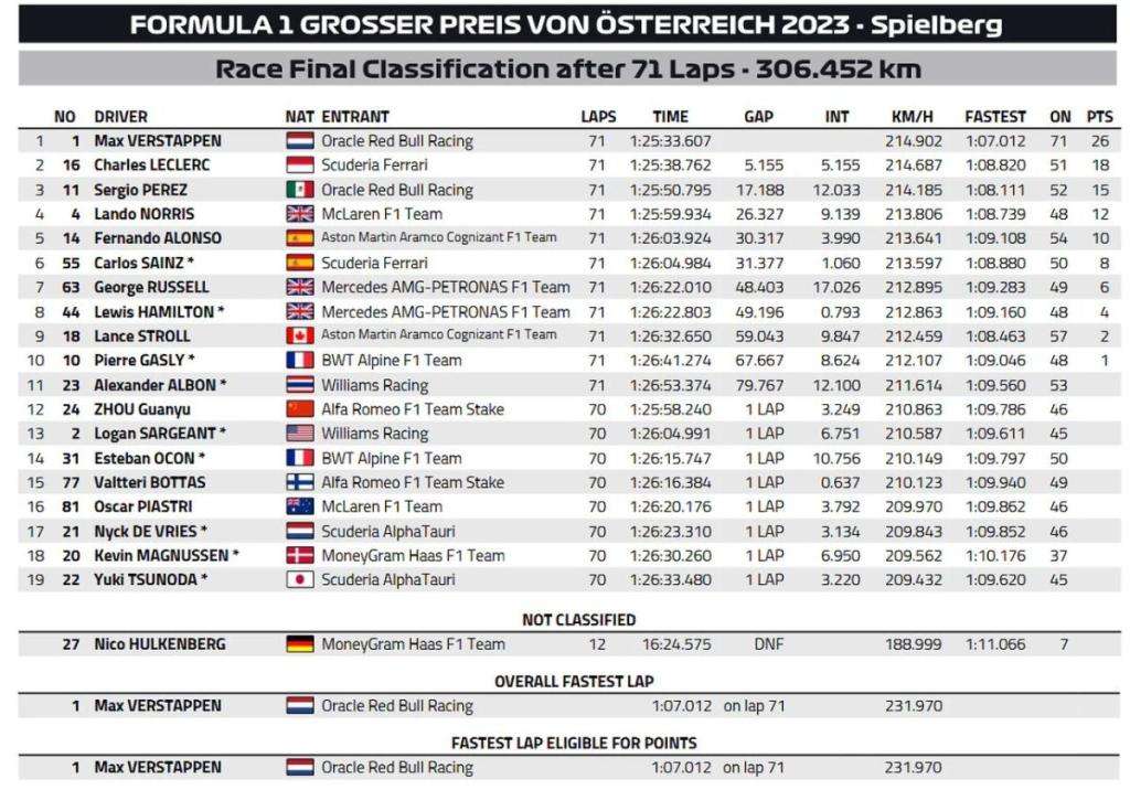 Nuovi risultati del Gran Premio d'Austria dopo le molteplici penalità post-gara 1 image