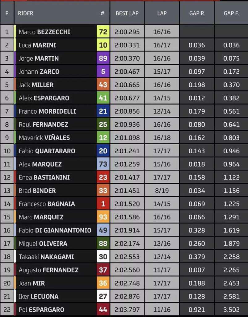 MotoGP Silverstone: Marco Bezzecchi guida un poker di sole Ducati 1 image