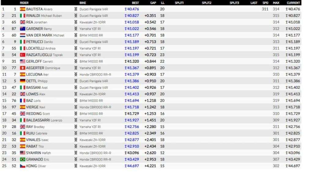 SBK Portimao: Bautista comanda la giornata di venerdì, Razgatlioglu soffre. 1 image 3