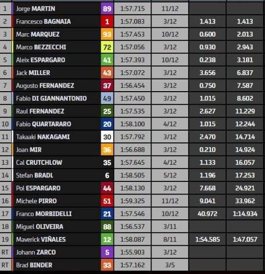 GP Giappone: gara sospesa per la troppa pioggia. Trionfa Martin davanti a Bagnaia e Marc Marquez. 1 image 2