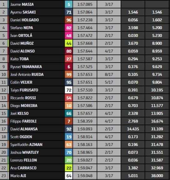 Moto3: a Motegi terza vittoria dell'anno di Masia. 1 image