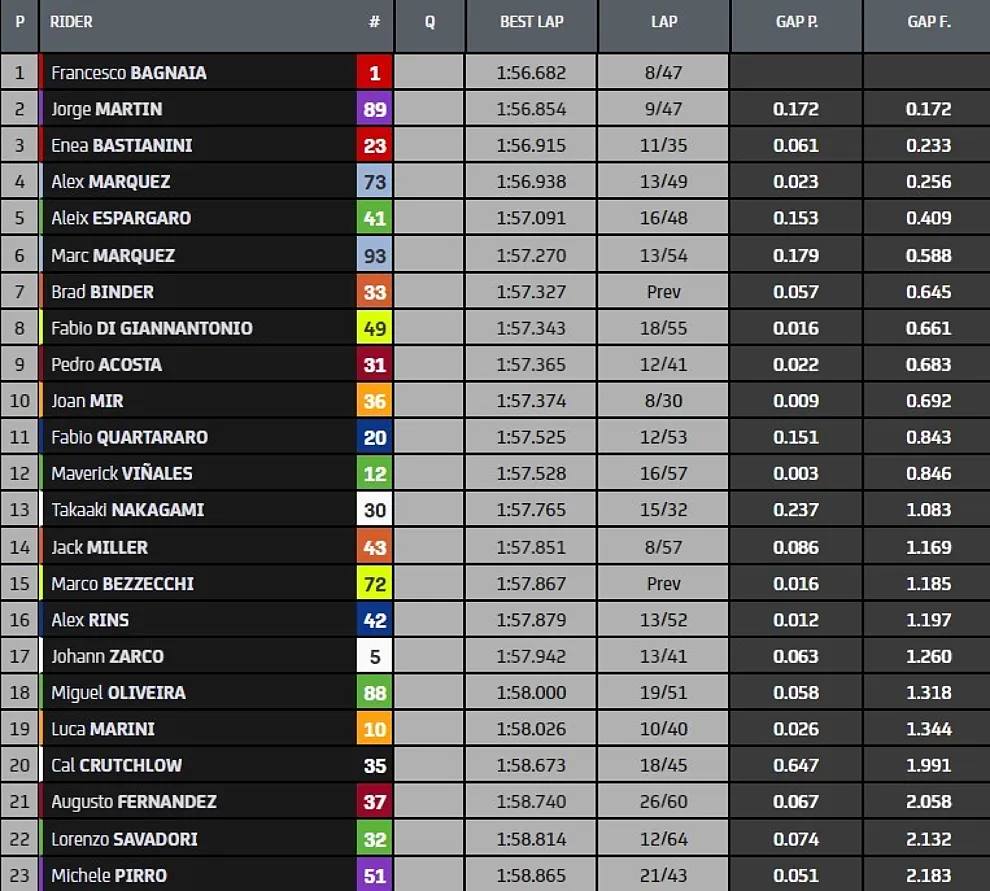 MotoGP: Bagnaia e Martin da record nell'ultimo giorno di test in Malesia 1 17073869610772