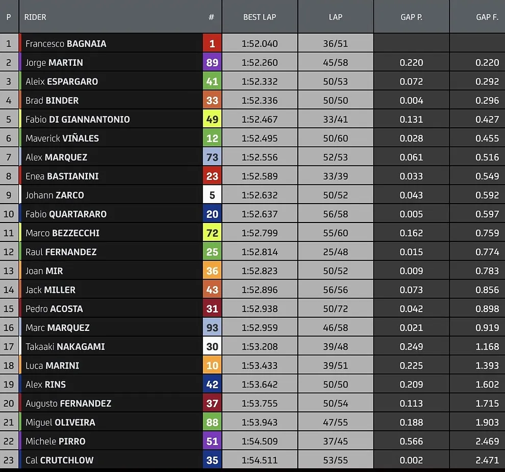 Bagnaia chiude al comando la prima giornata di test in Qatar 1 17083658813457
