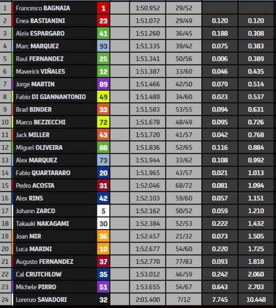 Test MotoGP Qatar: Bagnaia è già imprendibile 1 65d4ea211c09d