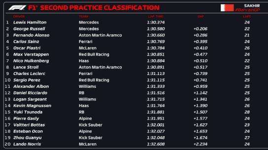 GP Bahrain: Mercedes velocissime nelle FP2. Arranca la Red Bull. 1 65e0aca3e84a2