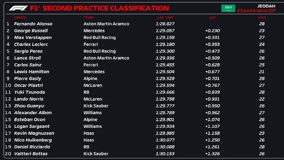 GP ARABIA SAUDITA: ZAMPATA DI ALONSO NELLE FP2 1 17098357614674