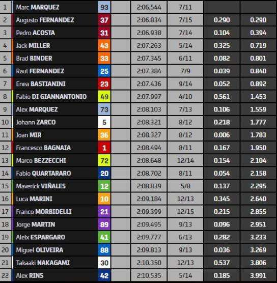 Marc Marquez svetta nelle FP2 in Qatar condizionate dalla pioggia 1 65eb5177dbe50