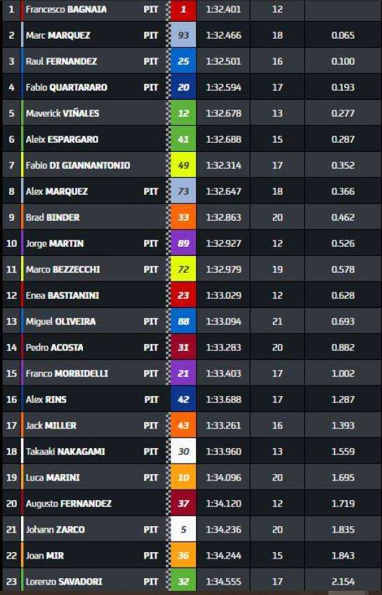 Bagnaia davanti a Marquez nelle prime libere ad Assen 1 667e8383dc186