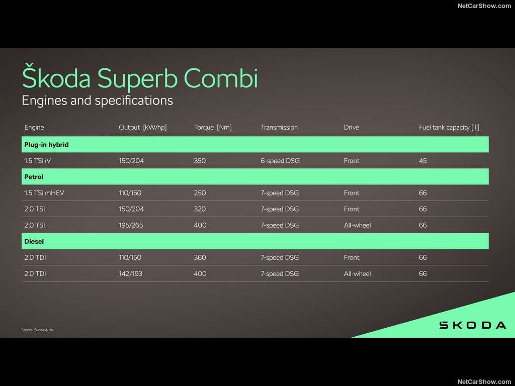 Guida all'acquisto: Skoda Superb SW, Bagagliaio enorme e comfort di alto livello 5 Skoda Superb Combi 2024 1024 ba