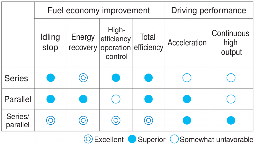 Analisi tecnica dei sistemi full hybrid e Plug in per SUV-Crossover da 170cv a 230cv 15 Hybrid system comparison 1024x582 1