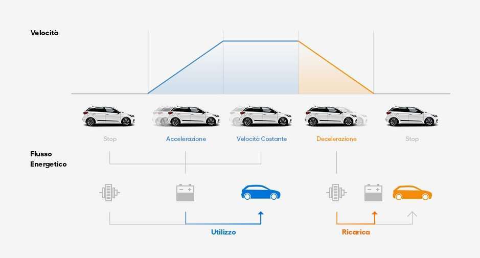 Analisi tecnica dei sistemi full hybrid e Plug in per SUV-Crossover da 170cv a 230cv 9 Hyundai ERS