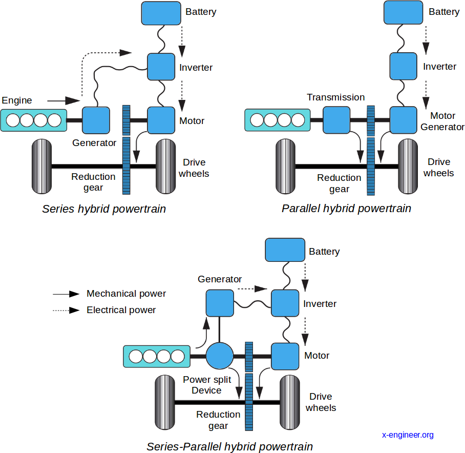 Analisi tecnica dei sistemi full hybrid e Plug in per SUV-Crossover da 170cv a 230cv 11 Series Parallel hybrid powertrain