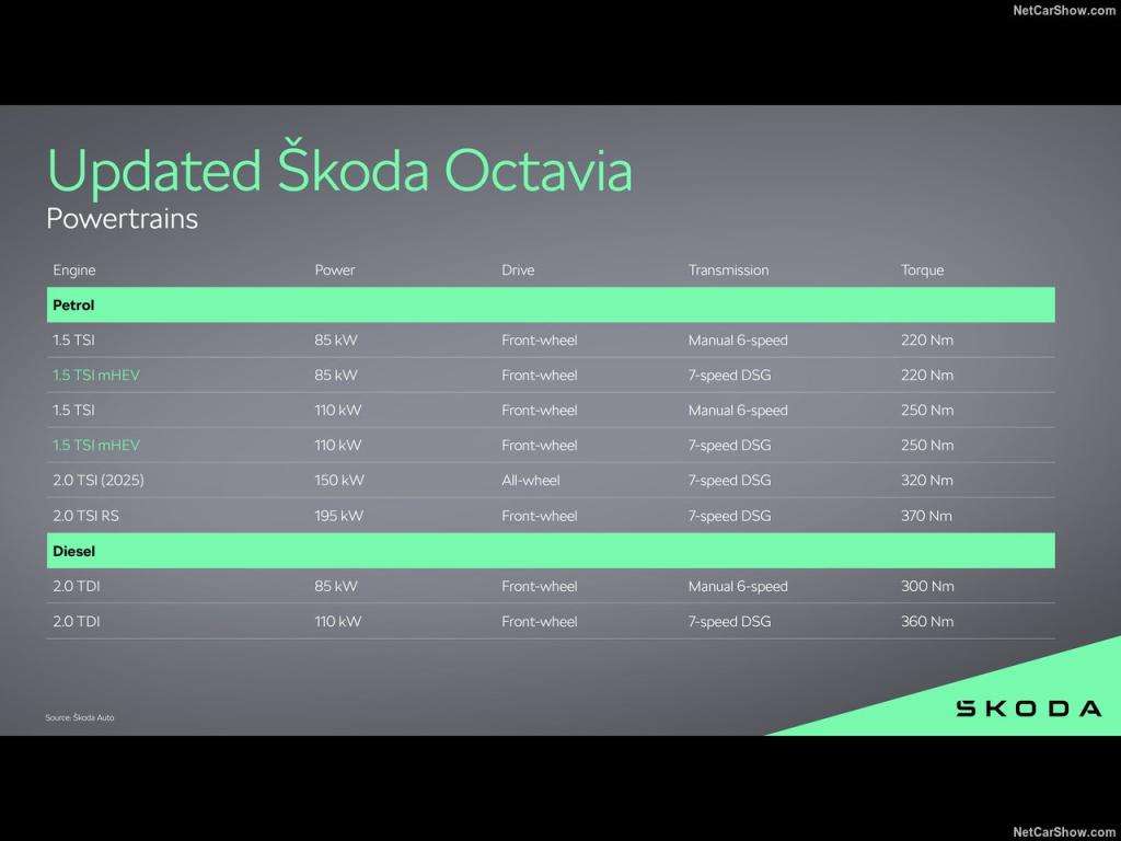 Guida all'acquisto: Skoda Octavia, più pratica, spaziosa e tecnologica 3 Skoda Octavia 2025 1280 578419555927879b12fe46e174e4b70849