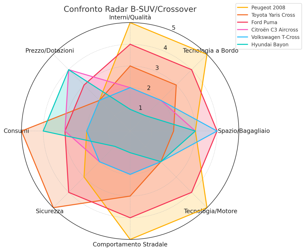 Guida all'acquisto: Confronto SUV Compatti 2025 10 download