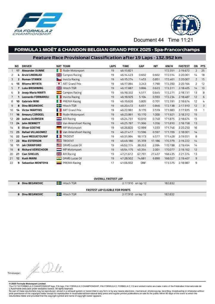 F2 Feature Race Spa: Dunne domina sotto la pioggia e balza in testa al campionato 1 photo 5778172731018299079 w