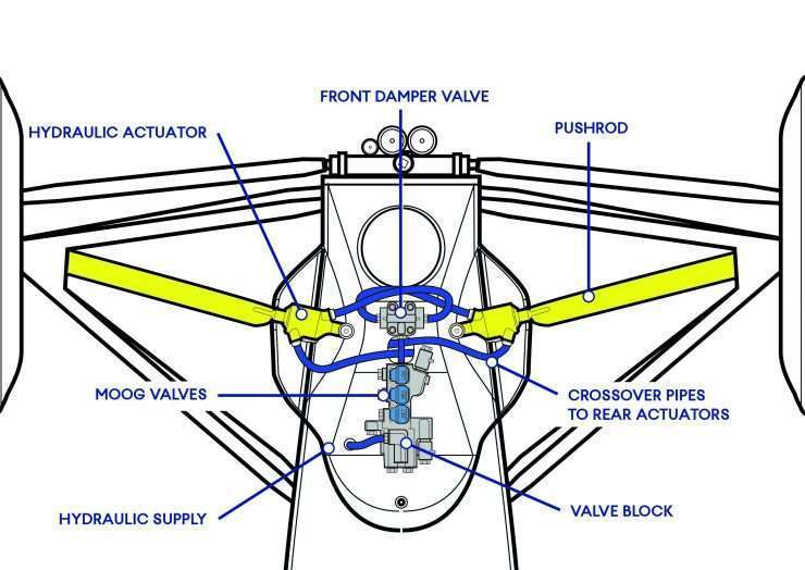 Monoposto leggendarie: la tecnologica Williams FW14B. 4 5 FRONT HYDRAULICS 740x524 1