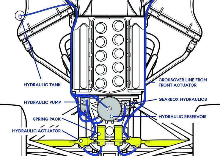 Monoposto leggendarie: la tecnologica Williams FW14B. 5 6 REAR HYDRAULICS 740x524 1