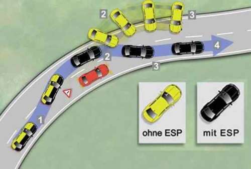 Viaggio Nei Sistemi Di Sicurezza Per L'auto, L'ESP E Le Sue Derivazioni