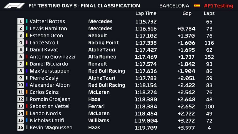 Test Barcellona F1: Nell'ultima Giornata Ancora Mercedes La Più Veloce ...